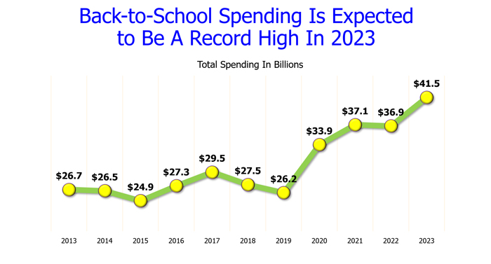 Back to school spending will increase 16%