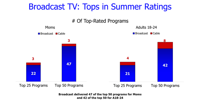 Broadcast TV Tops in summer ratings