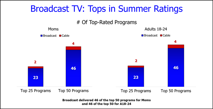 Broadcast TV Tops in summer ratings