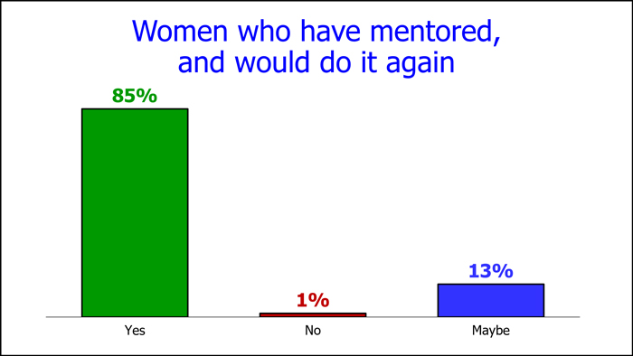 Women who have mentored and would do so again