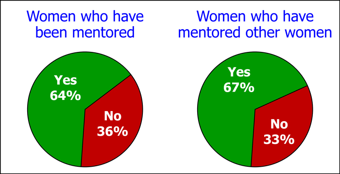 Women who have mentored