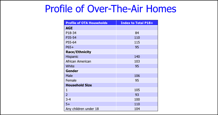 Over-the-Air Home