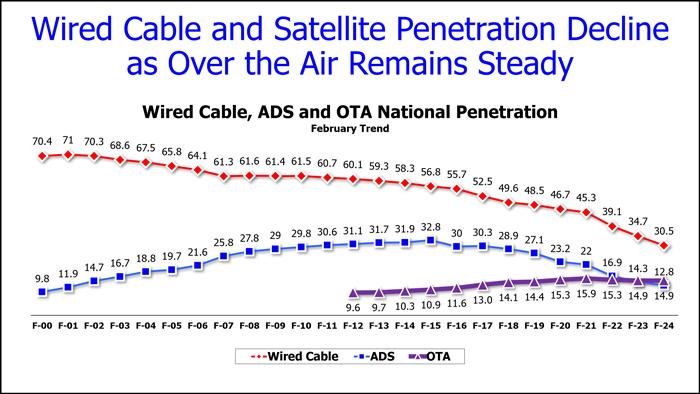 Wired Cable & Satellite Penetration in Decline